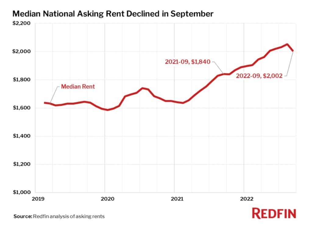 redfin rental prices