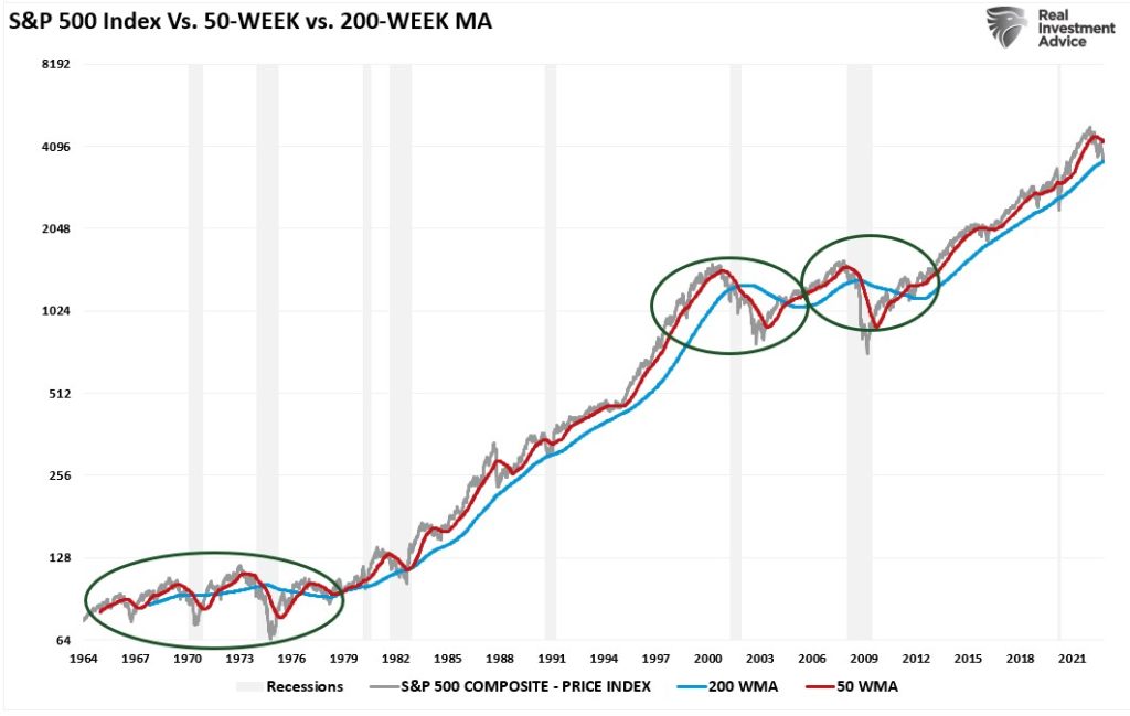 Market Trading 50- and 200-wma crossover.