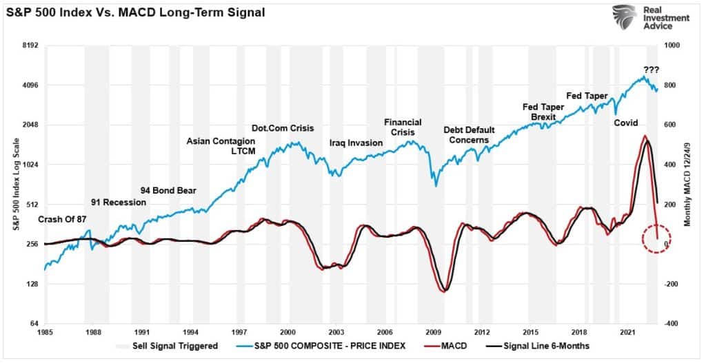 MACD Sell Signal trigger vs market