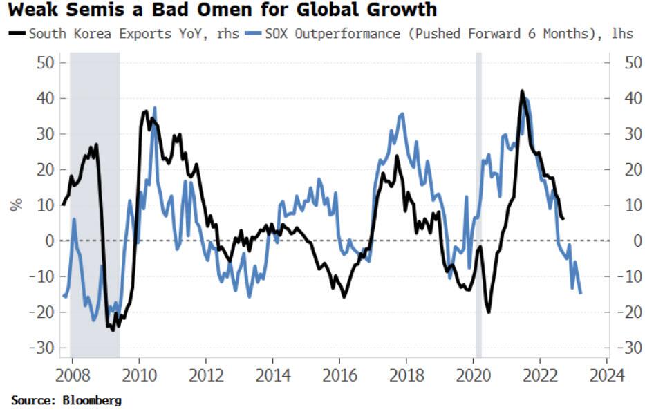 Weak Global Growth Economy