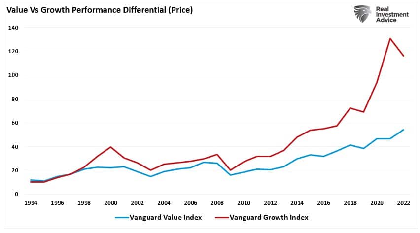 Value vs Growth performance