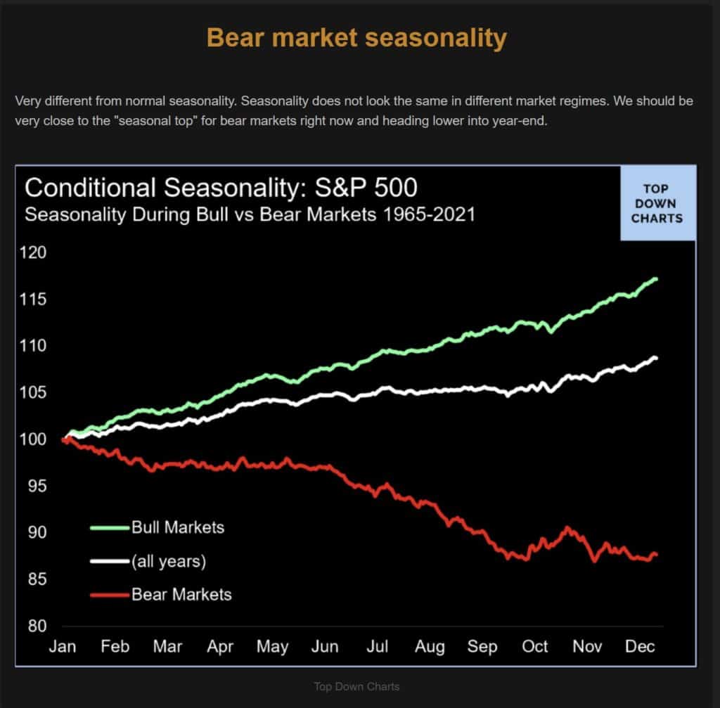 bear market seasonality bull