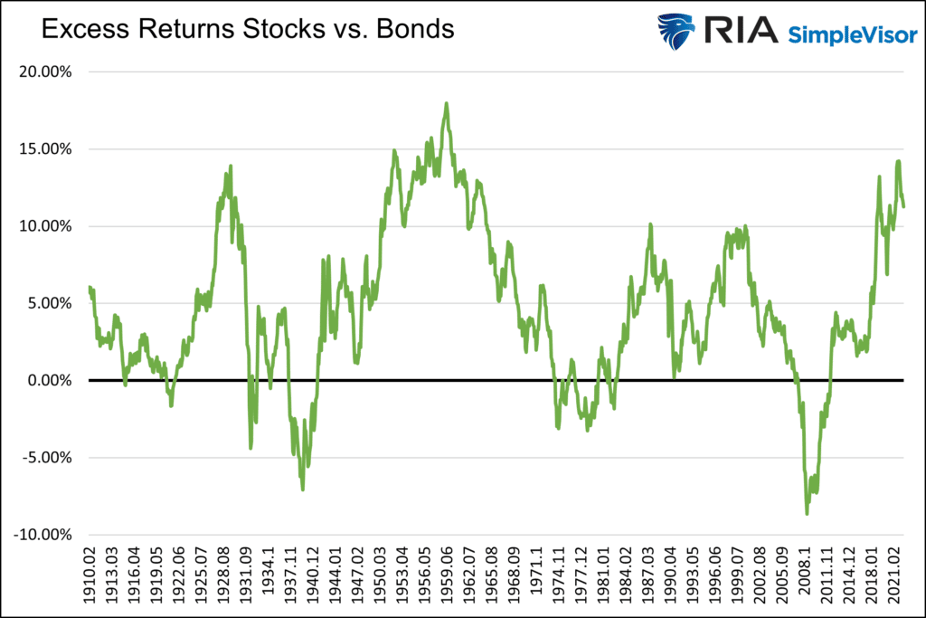 stock vs bond expected returns