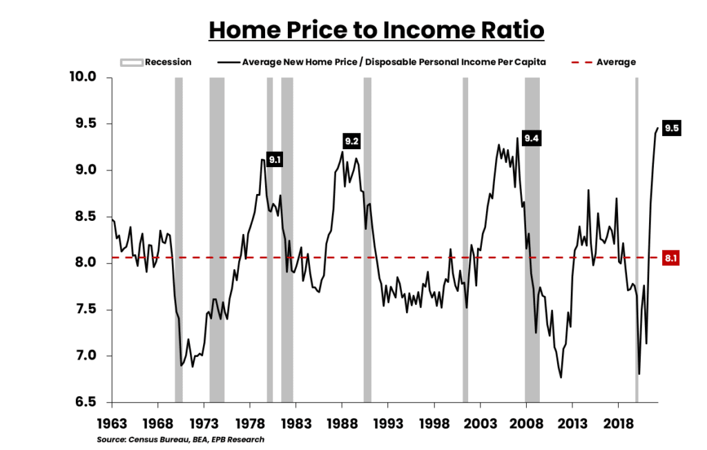 housing bubble price to income ratio