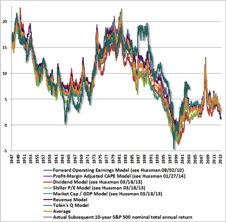 hussman expected returns