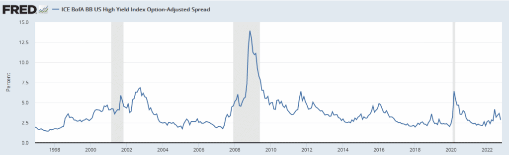 junk bond spreads