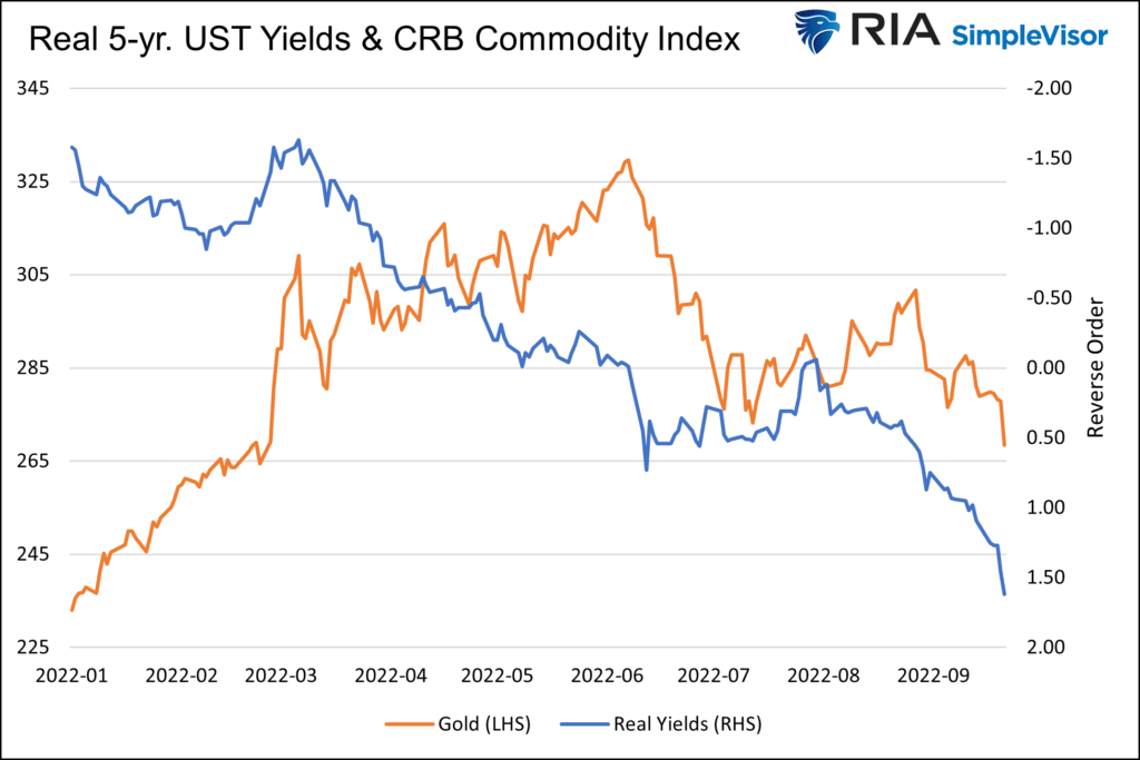 5-year real yield crb commodity gold