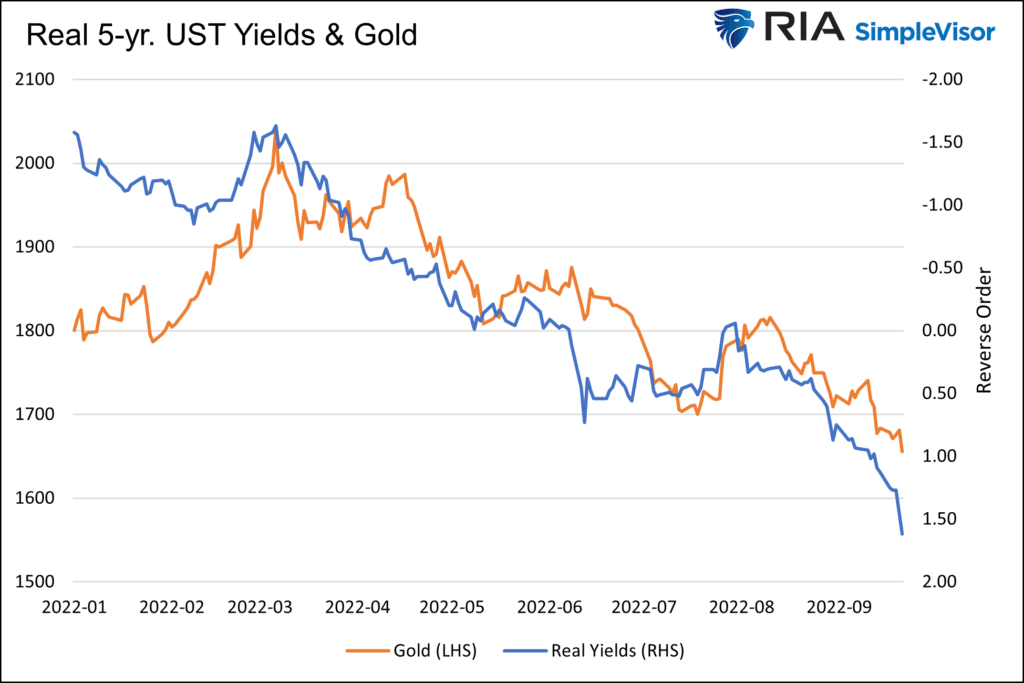 gold 5-year real yield stock