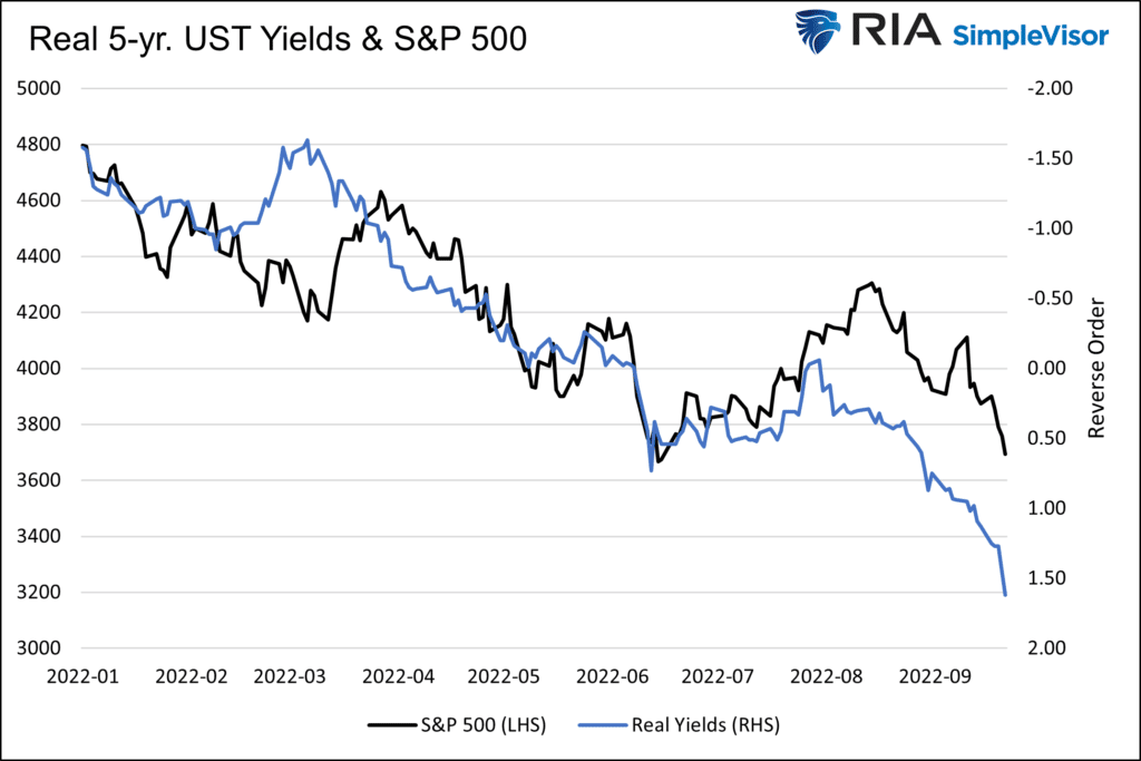 sp500 stocks real yields 5 year