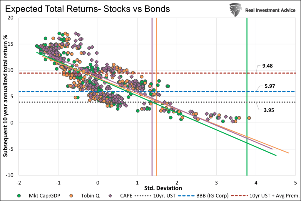 expected stock and bond returns