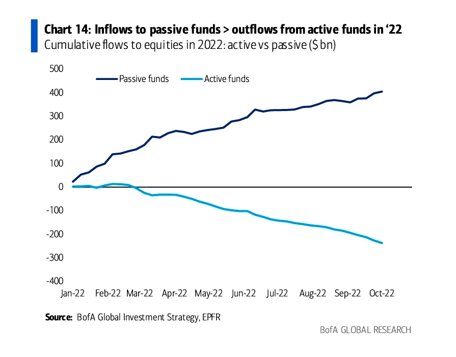 passive vs active fund flowsl