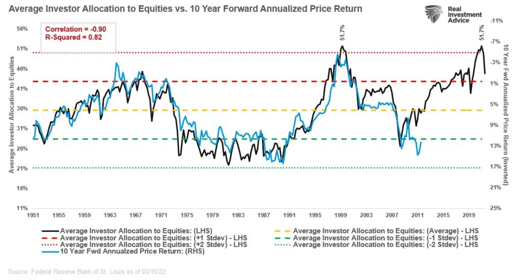 Chart showing "Average Investor Allocation to Equities vs. 10 Year Forward Annualized Price Return" with data from 1951 to 2019.