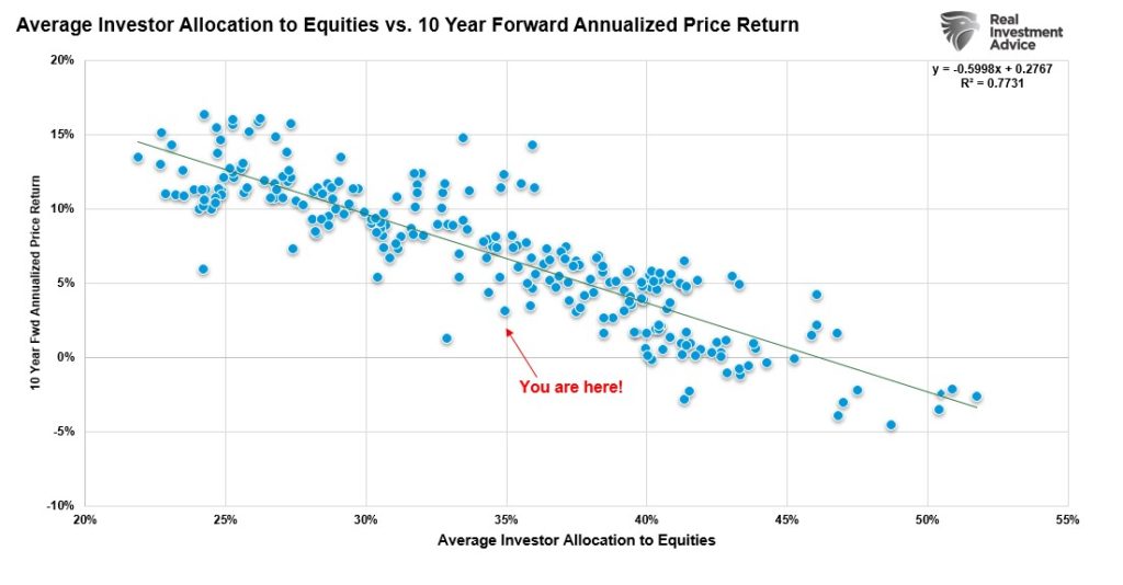 Chart showing "Average Investor Allocation to Equities vs. 10 Year Forward Annualized Price Return."
