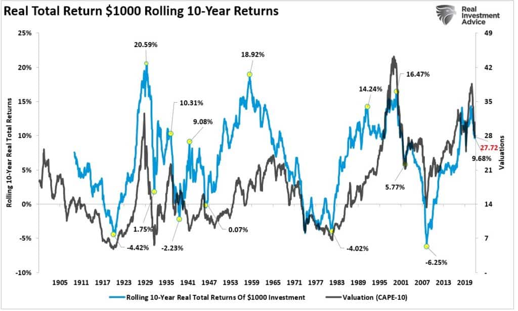 Chart showing "Real Total Return $1000 Rolling 10-Year Returns" with data from 1905 to 2019.