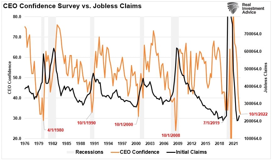 CEO confidence vs jobless claims.