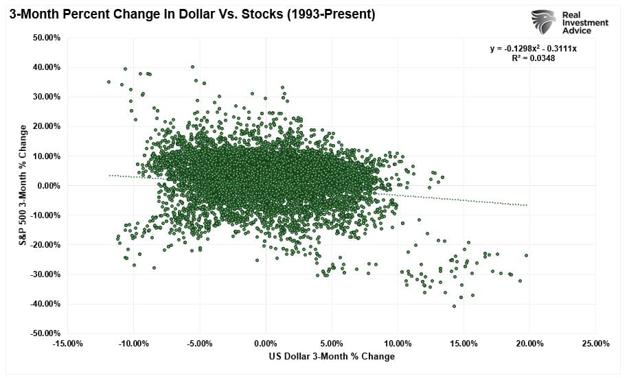 90-day correlation between stocks and the dollar