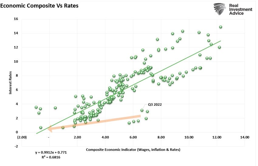 Economic composite vs rates