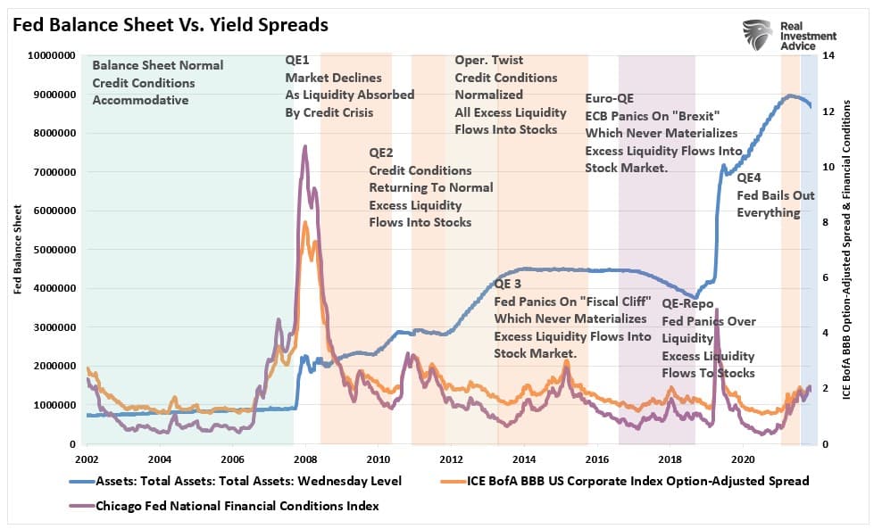 Fed balance sheet, yield spreads, financial conditions