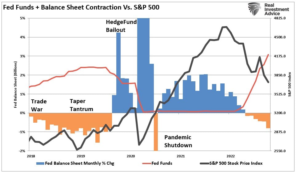Fed balance sheet vs market and Fed funds