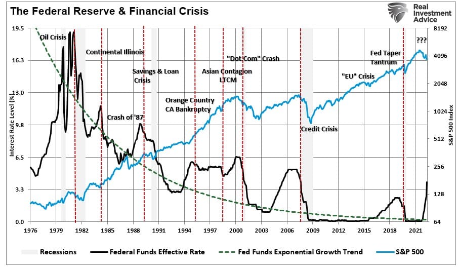 Federal Reserve vs financial crisis