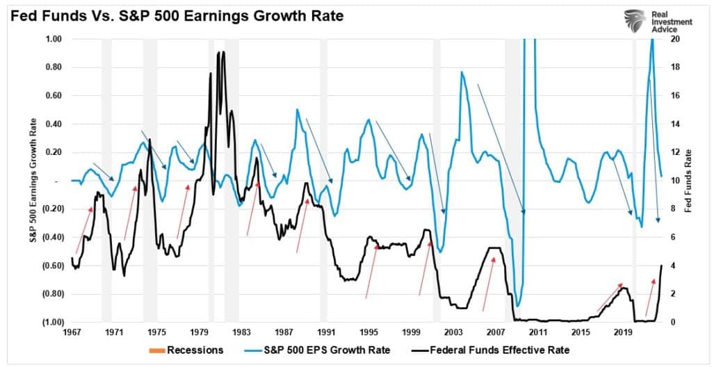 Fed funds vs earnings growth