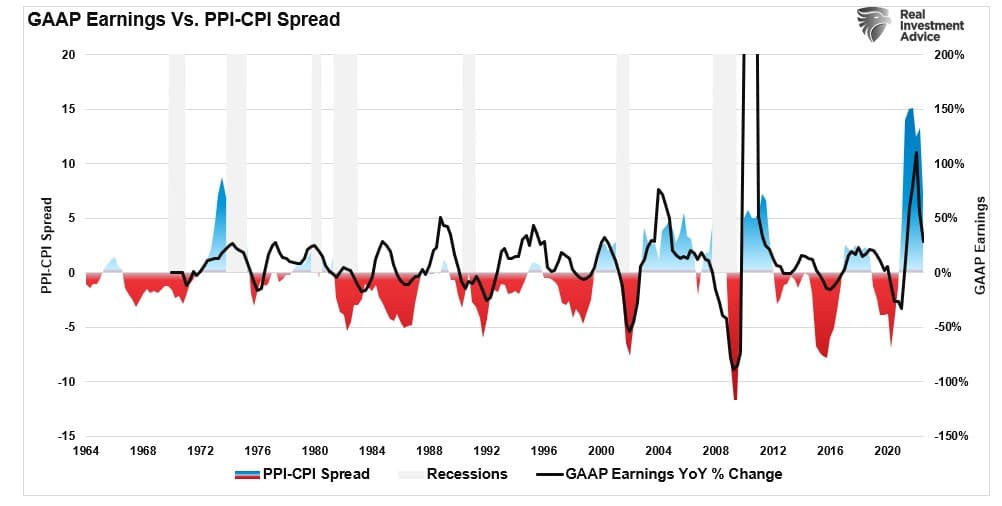 PPI CPI inflation vs GAAP earnings
