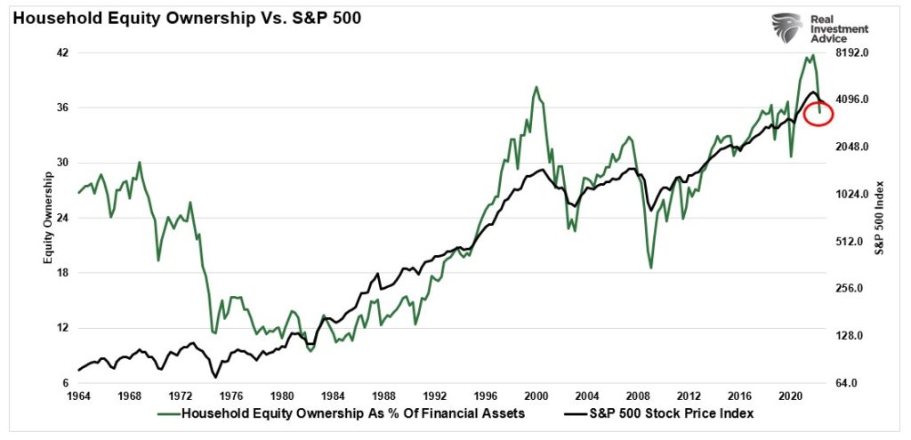 Chart showing "Household Equity Ownership Vs. S&P 500" with data from 1964 to 2020.
