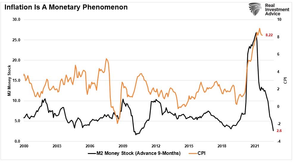 m2 money supply and inflation