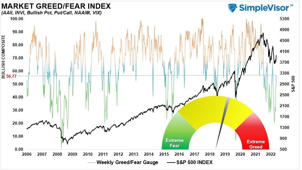 market fear greed index 111122