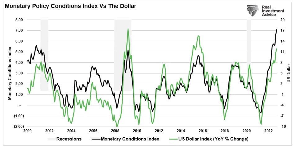 Monetary conditions index vs the dollar