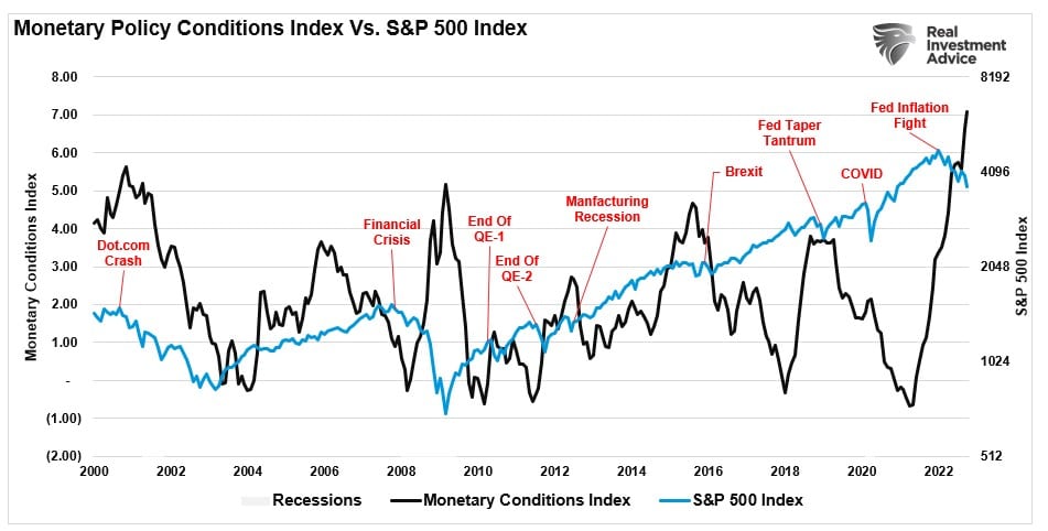 monetary conditions index vs stocks