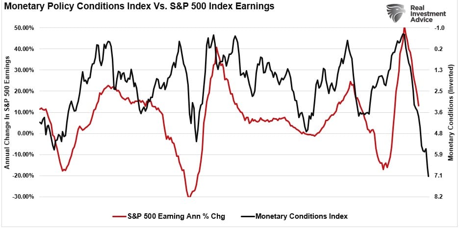 Graph of annual change in S&P 500 earnings vs. monetary conditions index
