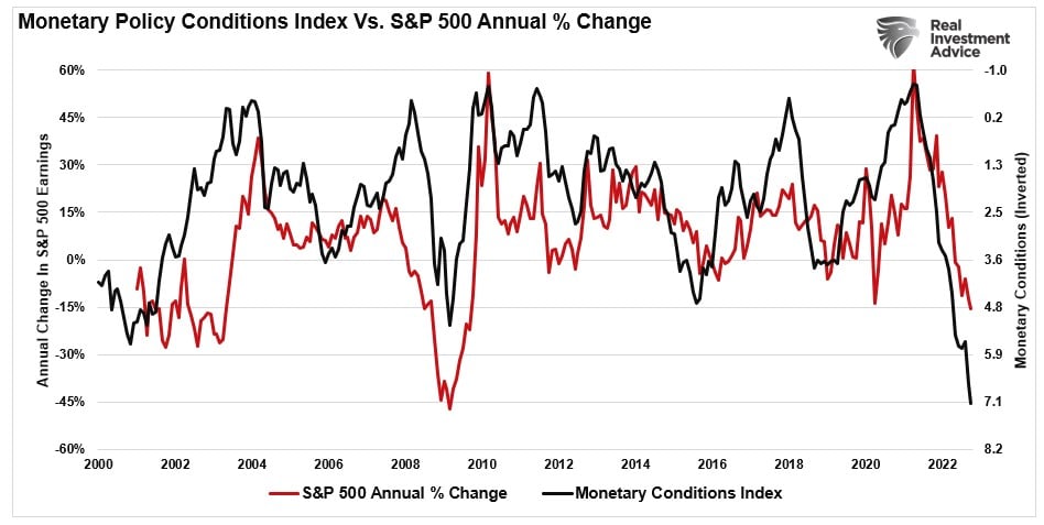 Graph of annual change in S& P 500 earnings vs monetary policy conditions index
