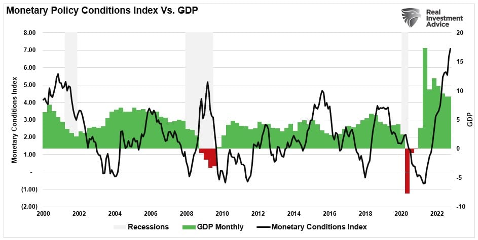 Graph of monetary policy conditions index vs. GDP