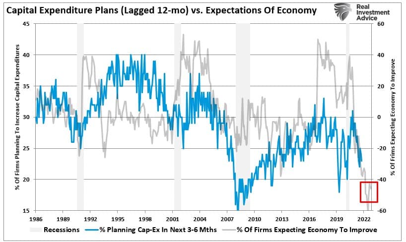 NFIB capital expenditures vs economic expectations