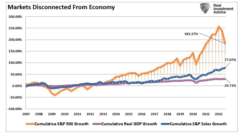 Chart showing markets disconnected from the economy from 2007 to 2022.