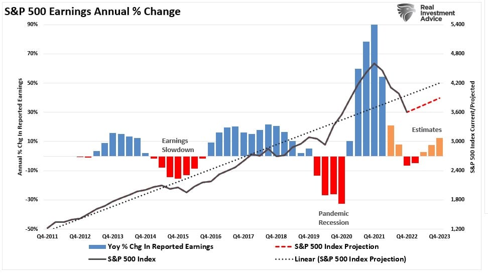 Earnings annual percent change vs market