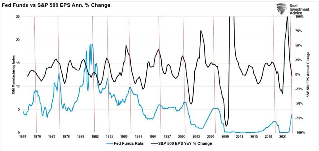 Fed Funds vs Earnings