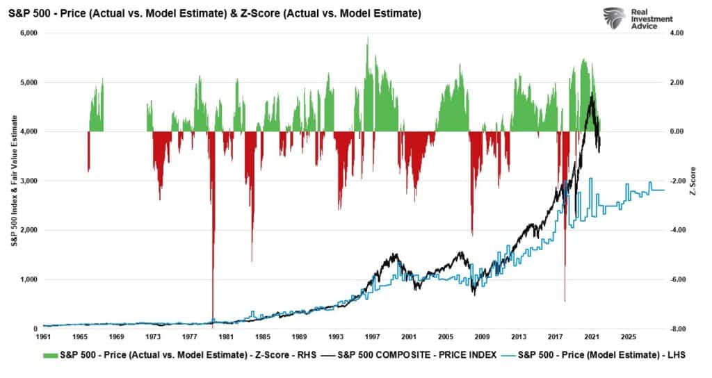 Chart showing "S&P 500 - Price (Actual vs. Model Estimate) & Z-Score (Actual vs. Model Estimate)" with data from 1961 to 2025.