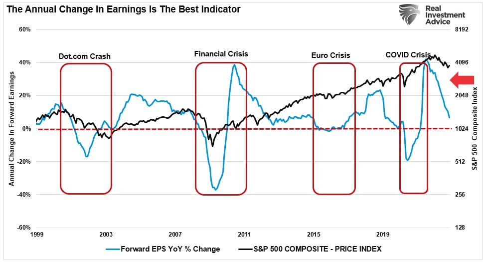Annual change in earnings vs market