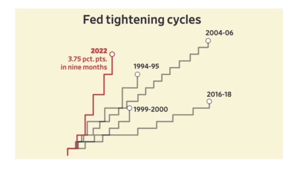 fed tightening cycles