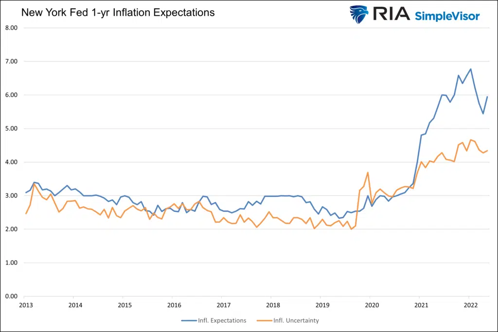inflation expectations new york fed