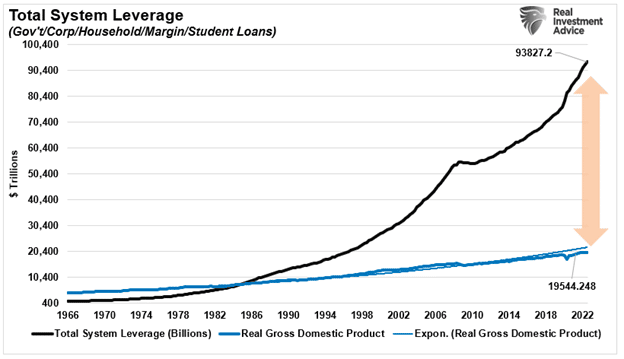 Total System Leverage To GDP