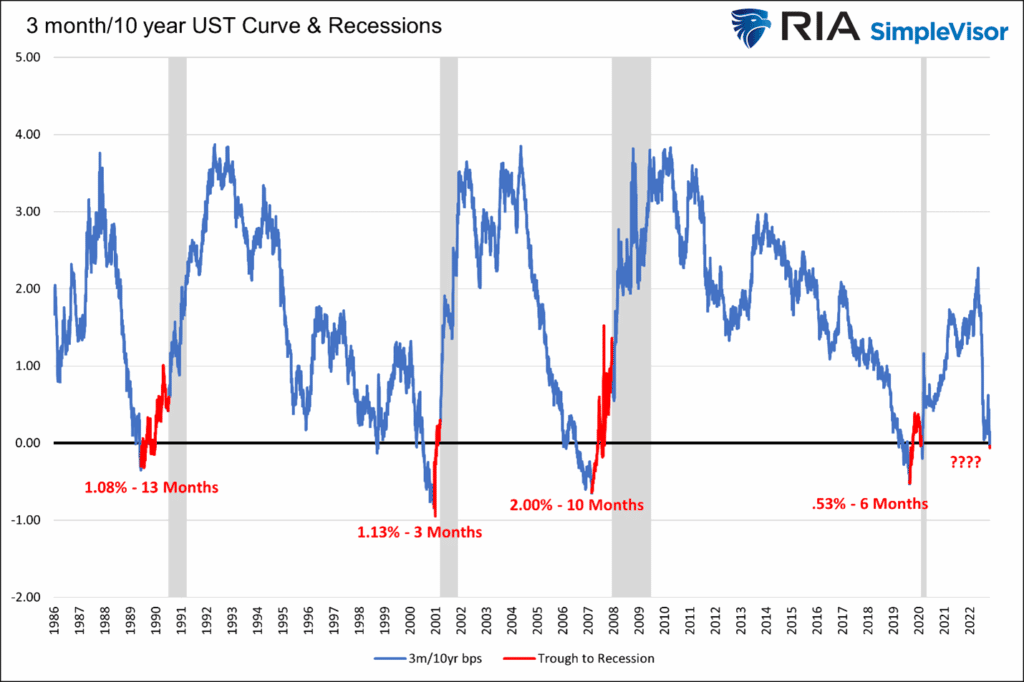 Graph of 3m/10y yield curve recessions valuations.