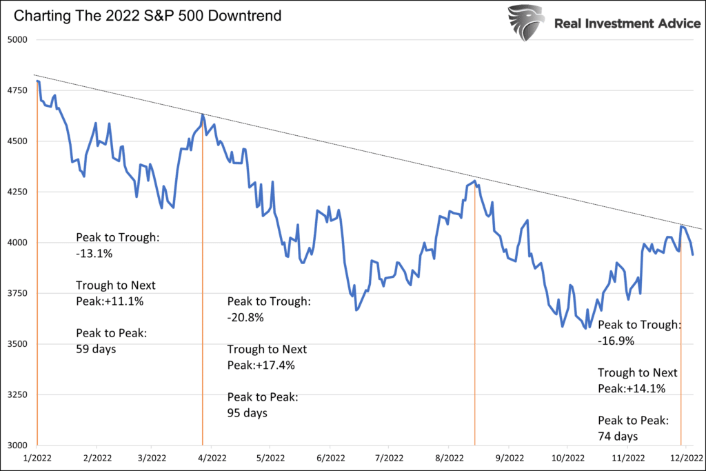 S&P 500 downtrend 2022
