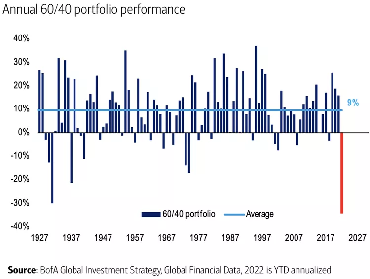 Annual 60/40 portfolio performance