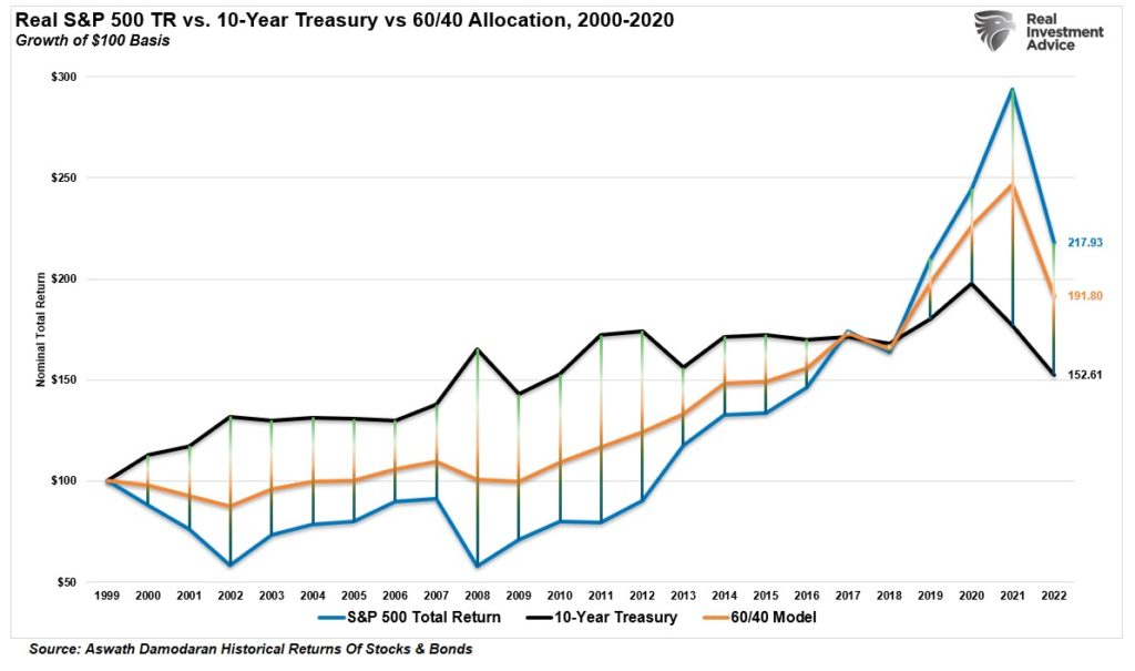 Real S&P 500 TR vs 10 year Treasury vs 60/40 allocation, 2000 - 2020
