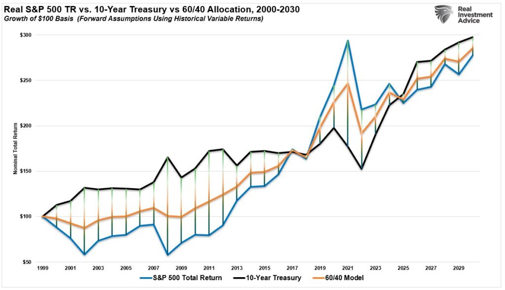 Real S&P 500 TR vs 10 year Treasury vs 60/40 allocation, 2000 - 2030