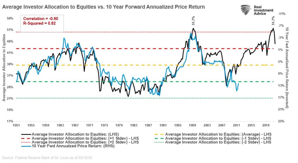 Average investor allocation to equities vs. 10 year forward annualized price return