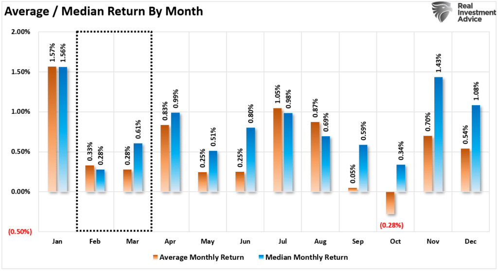 Average Median Return By Month